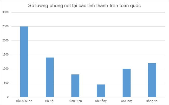 Thống kê phòng net Việt Nam